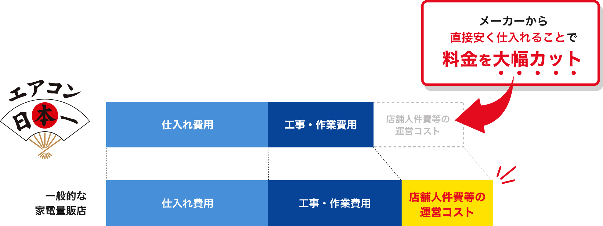 エアコン日本一と一般的な家電量販店の比較グラフ