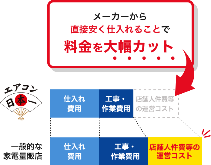 エアコン日本一と一般的な家電量販店の比較グラフ